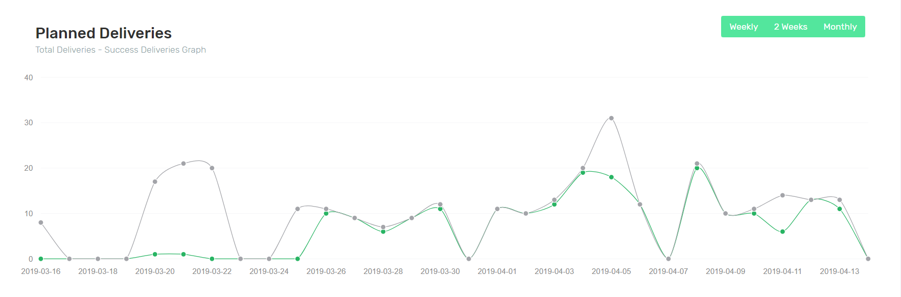 Delivery Analytics